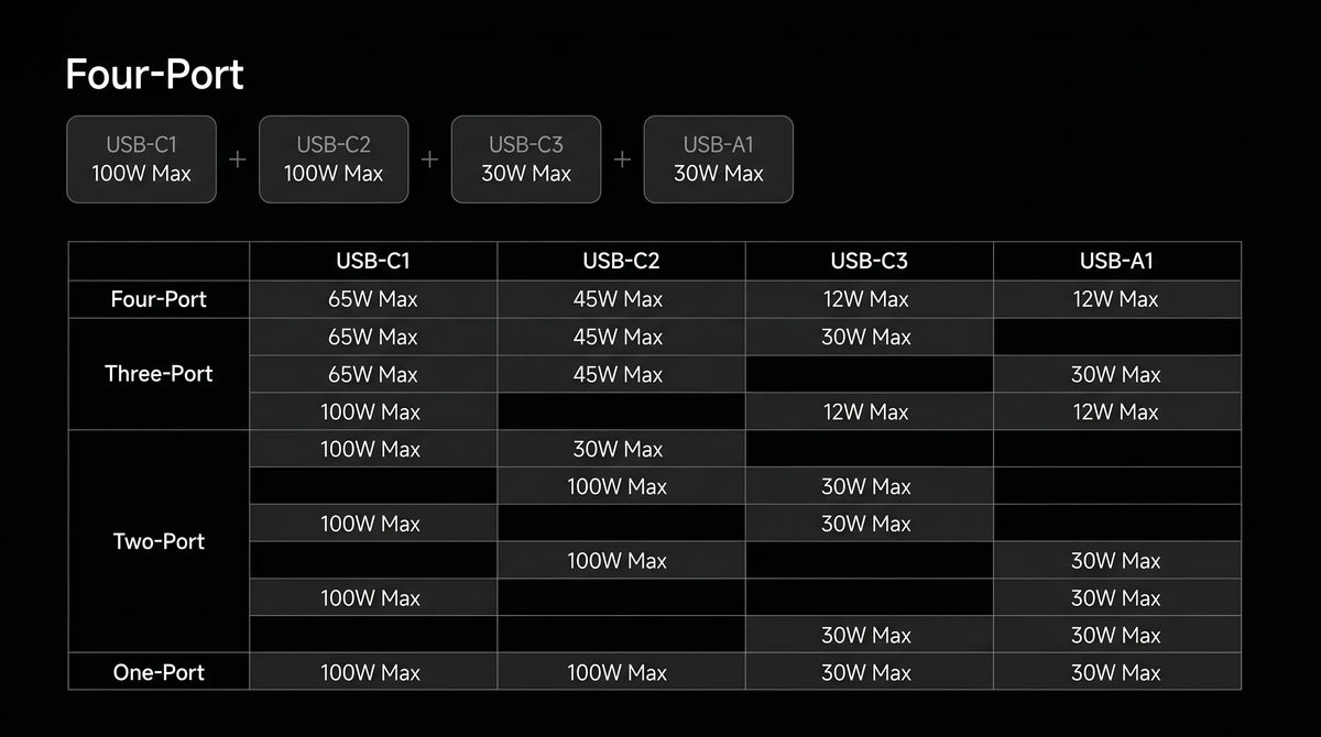 A dark-mode technical chart detailing the intelligent power distribution of the iFORWAY 140W 4-port charger. The table breaks down the specific maximum wattage outputs for the USB-C1, USB-C2, USB-C3, and USB-A1 ports across different charging scenarios, ranging from single-port up to four-port simultaneous usage. This clearly illustrates the device's smart charging technology, which safely and efficiently allocates power—such as delivering 65W, 45W, 12W, and 12W when all four ports are in use—based on the c