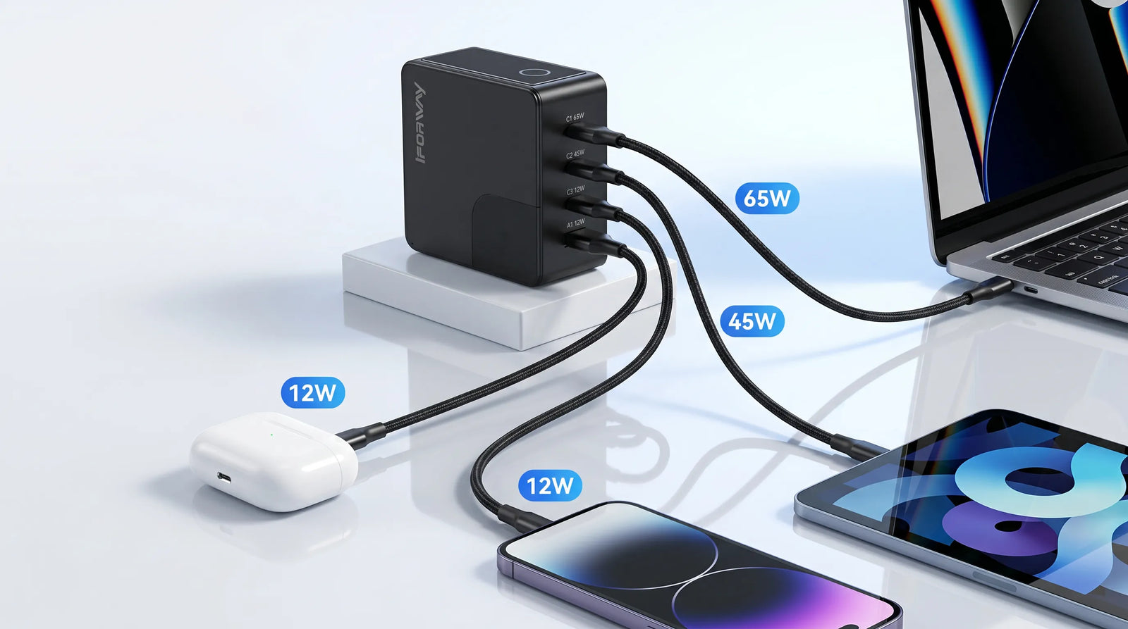 The iFORWAY 140W 4-port wall charger simultaneously powering four devices on a clean, light surface. Blue indicator labels visually demonstrate the intelligent power distribution: 65W delivered to a MacBook laptop, 45W to an iPad, 12W to an iPhone, and 12W to wireless earbuds. This highlights the charger's capability to meet all daily and professional charging needs by safely fast-charging multiple devices at the same time, reducing messy cables