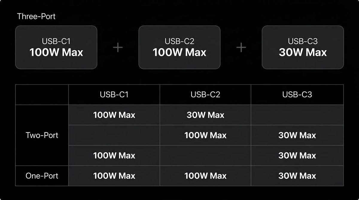 A minimalist dark-mode infographic chart illustrating the intelligent power distribution specifically for the three USB-C ports on the iFORWAY 140W fast charger. The table breaks down the wattage allocation for One-Port, Two-Port, and Three-Port usage scenarios, clearly showing how the smart charging system dynamically assigns maximum outputs—such as 100W for USB-C1 and USB-C2, and 30W for USB-C3—to ensure safe and optimal charging speeds for multiple devices