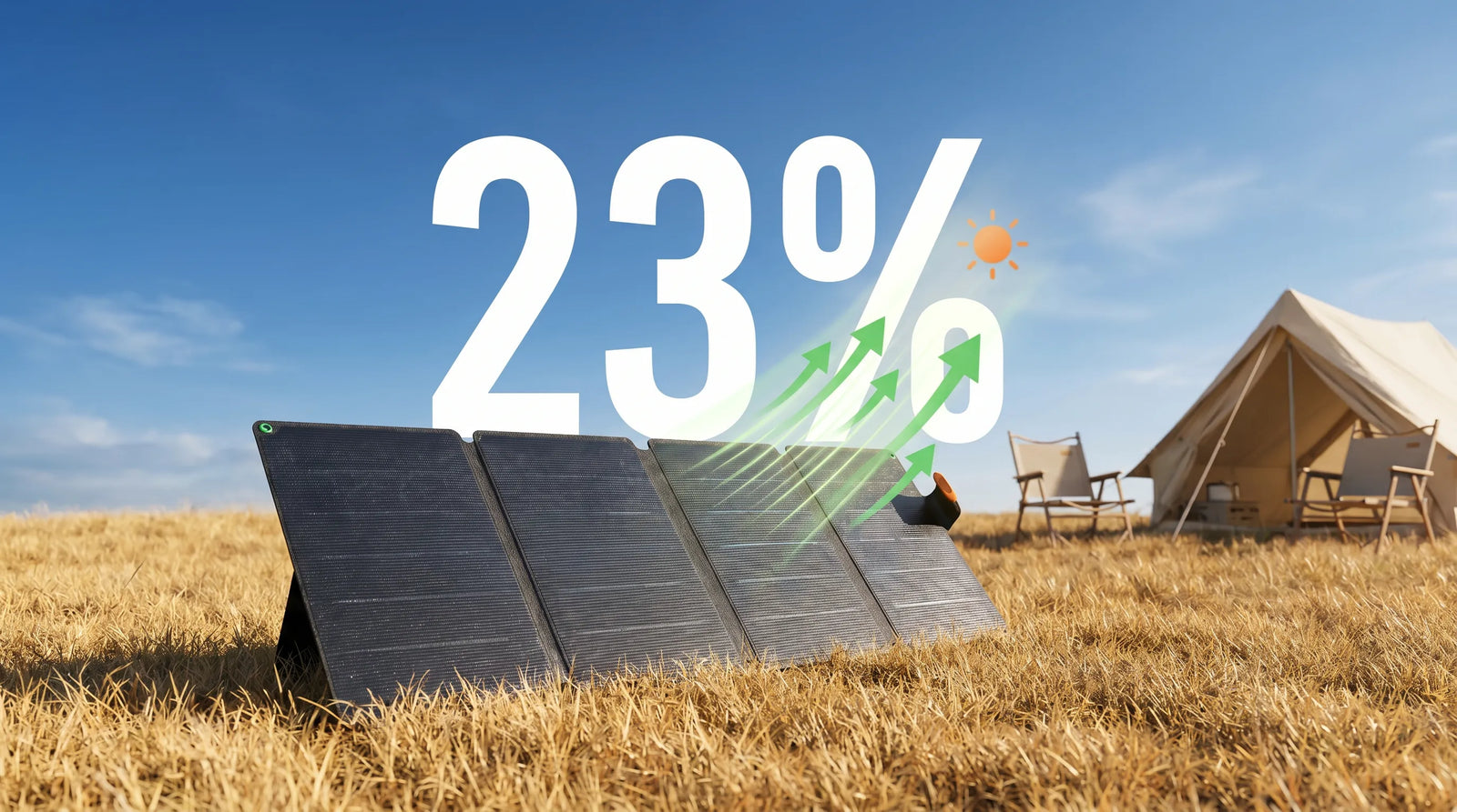 An outdoor promotional scene featuring the fully unfolded iFORWAY 36W Backpacking Solar Charger set up in a dry grass campsite under a clear blue sky. A large '23%' graphic with upward green arrows and a sun icon highlights the high-efficiency monocrystalline silicon cells, which provide over 22% conversion efficiency. This demonstrates how the portable panel grabs the sun to deliver faster, more stable power on the go for camping and outdoor activities