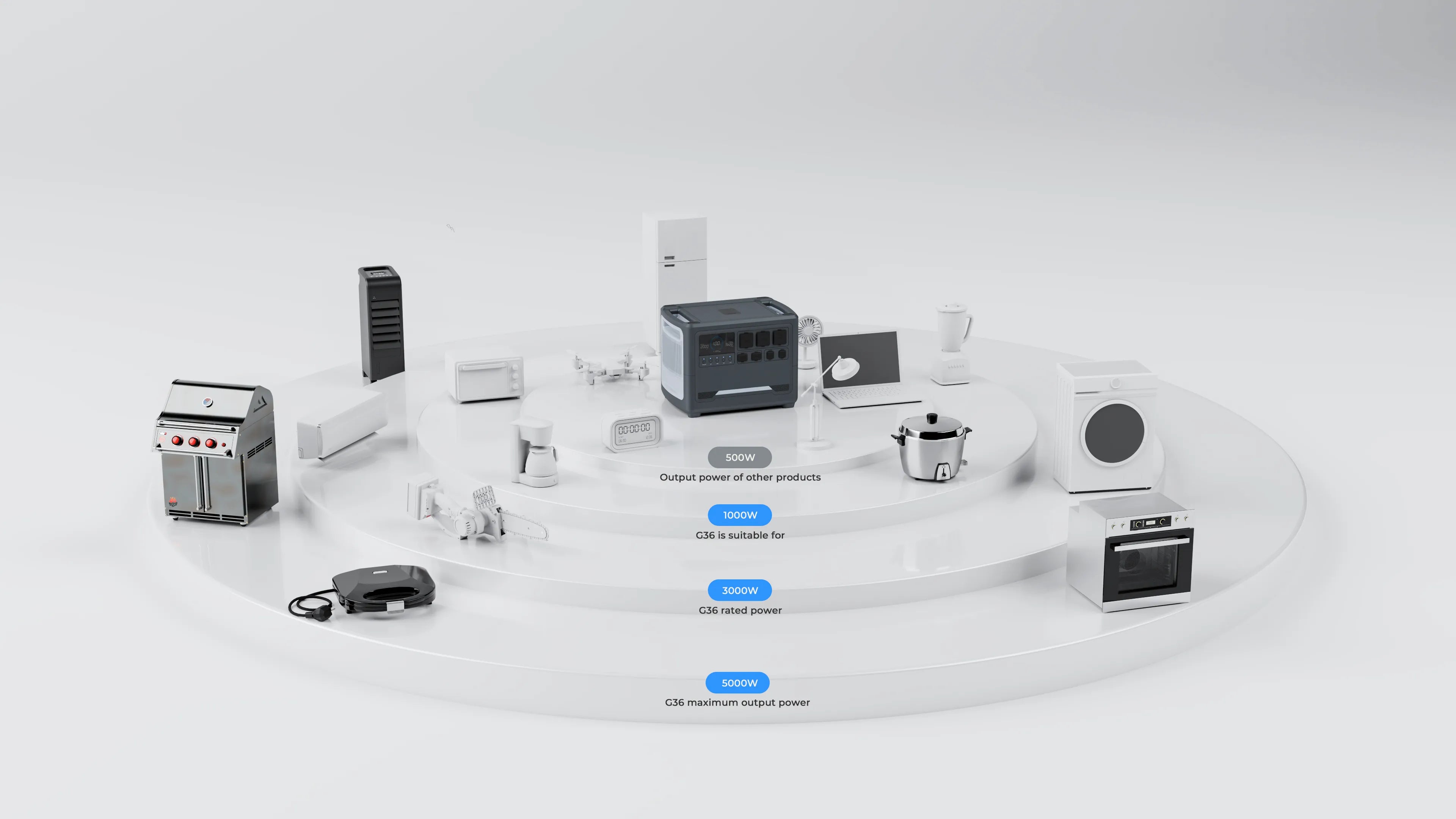 Comprehensive appliance compatibility map for iFORWAY power stations, featuring a massive 3000W rated output and 5000W maximum output power. This versatile energy hub supports everything from drones and laptops to heavy-duty washing machines and electric saws. Engineered for stable performance and superior safety, it serves as the ultimate home backup power solution for a complete off-grid living experience. With low heat loss technology and a Built Tough architecture, it provides reliable Power On the Go f